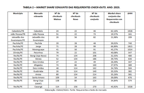 Estrutura de oferta dos mercados afetados