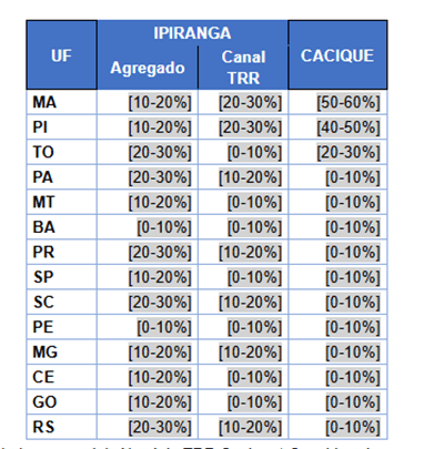 Participações de mercado do Grupo Ultra no mercado de distribuição de combustíveis líquidos (agregado e considerando somente o canal de venda TRR) e da Cacique no mercado TRR (2024)