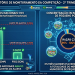 Anatel alerta para concentração municipal